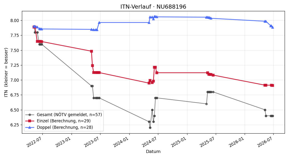 ITN-Verlauf Florian Bauer
