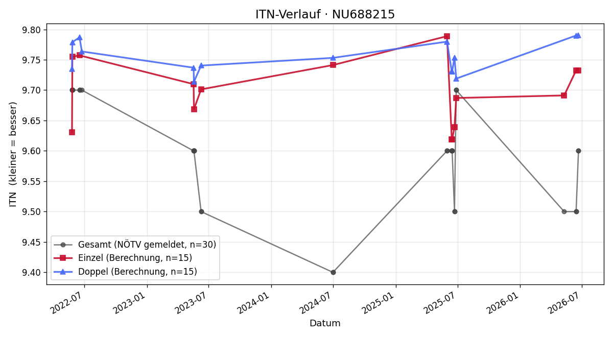 ITN-Verlauf Lukas Müllauer