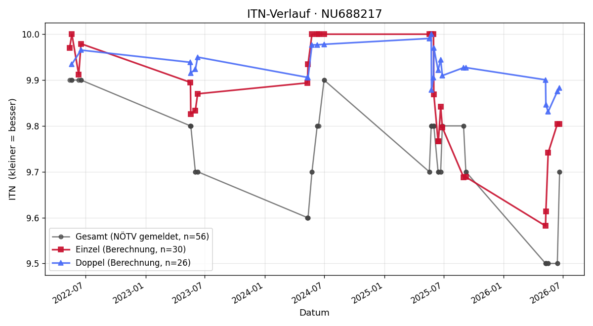 ITN-Verlauf Adrian Schindler