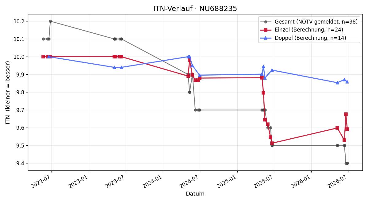 ITN-Verlauf Lea Lumplecker