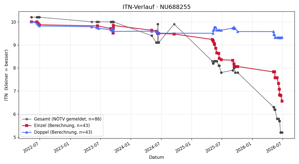 ITN-Verlauf Fabian Frühwald