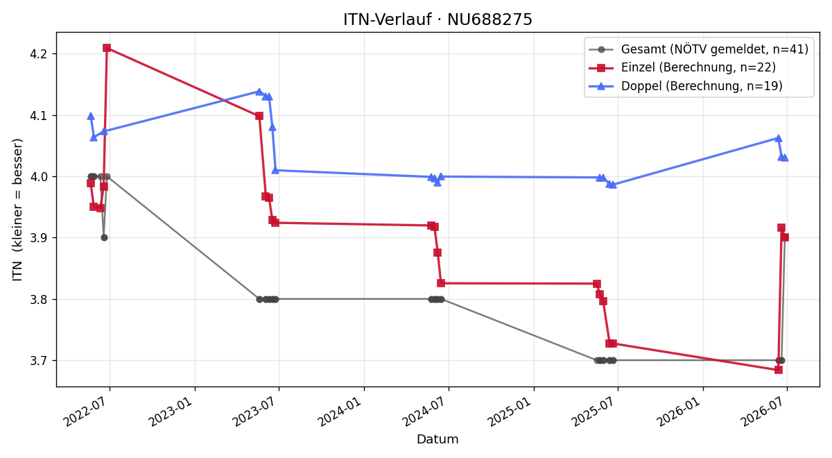 ITN-Verlauf Daniela Hlacikova