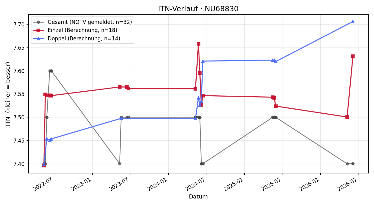 ITN-Verlauf Julia Taller
