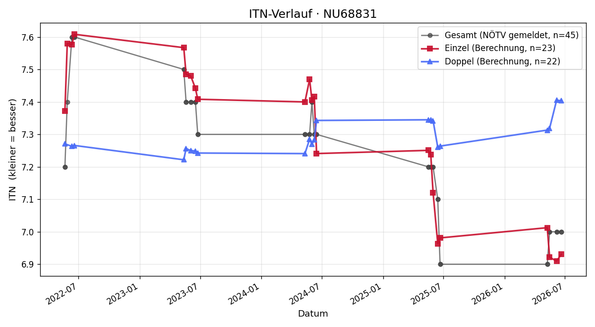 ITN-Verlauf Claudia Mader