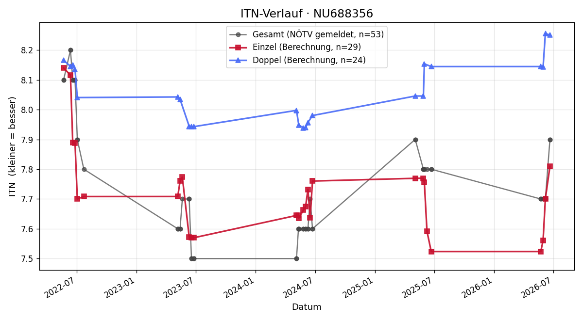 ITN-Verlauf Guido Kraft