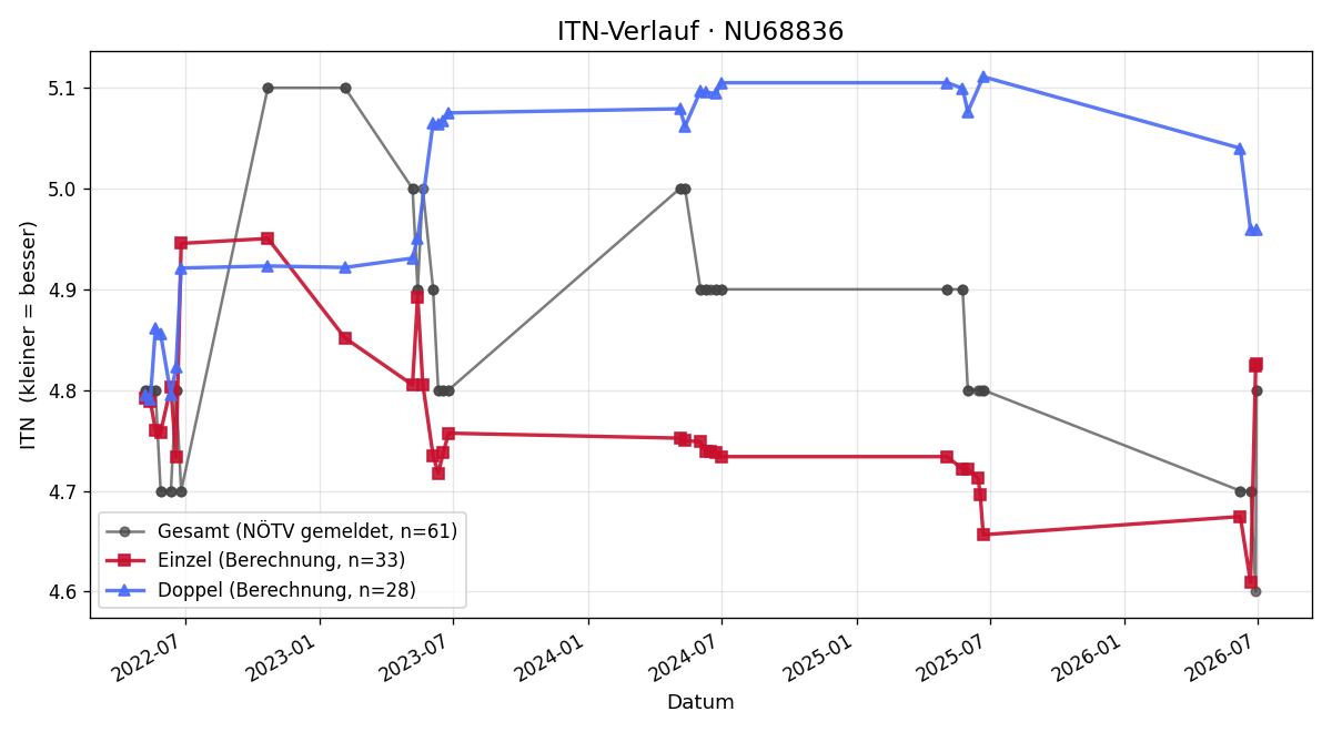ITN-Verlauf Stefan Jungwirth