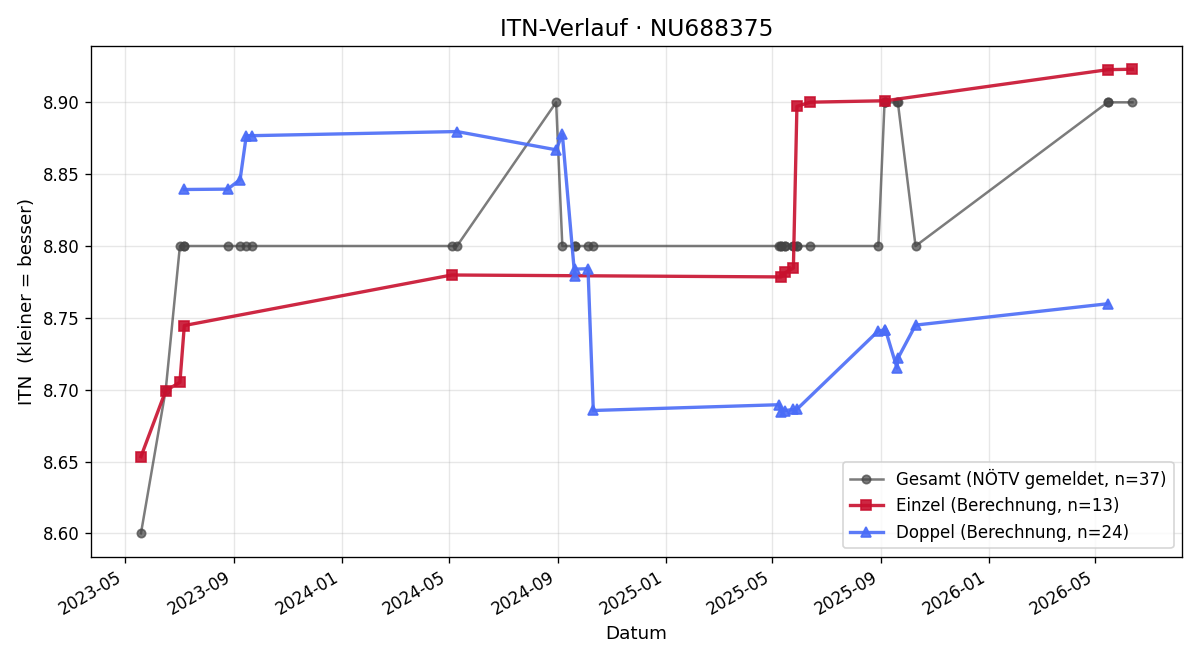 ITN-Verlauf Erwin Horvath