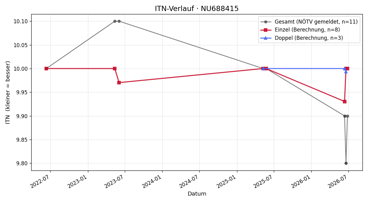 ITN-Verlauf Vanessa Haag