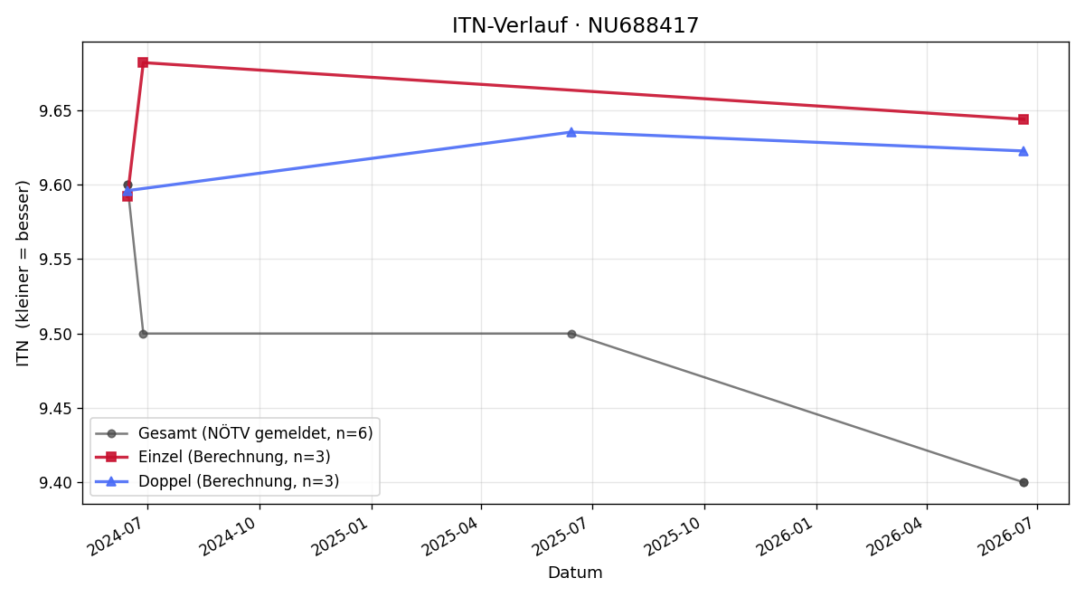 ITN-Verlauf Alice Zottl