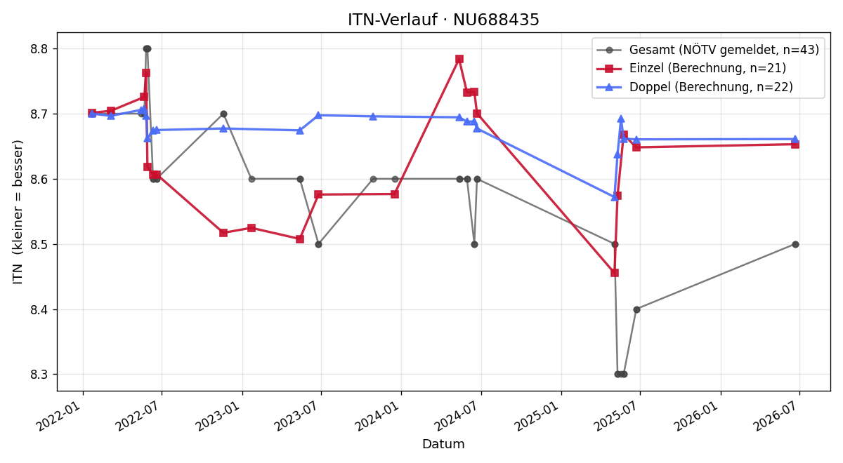 ITN-Verlauf Jakob Rottinger