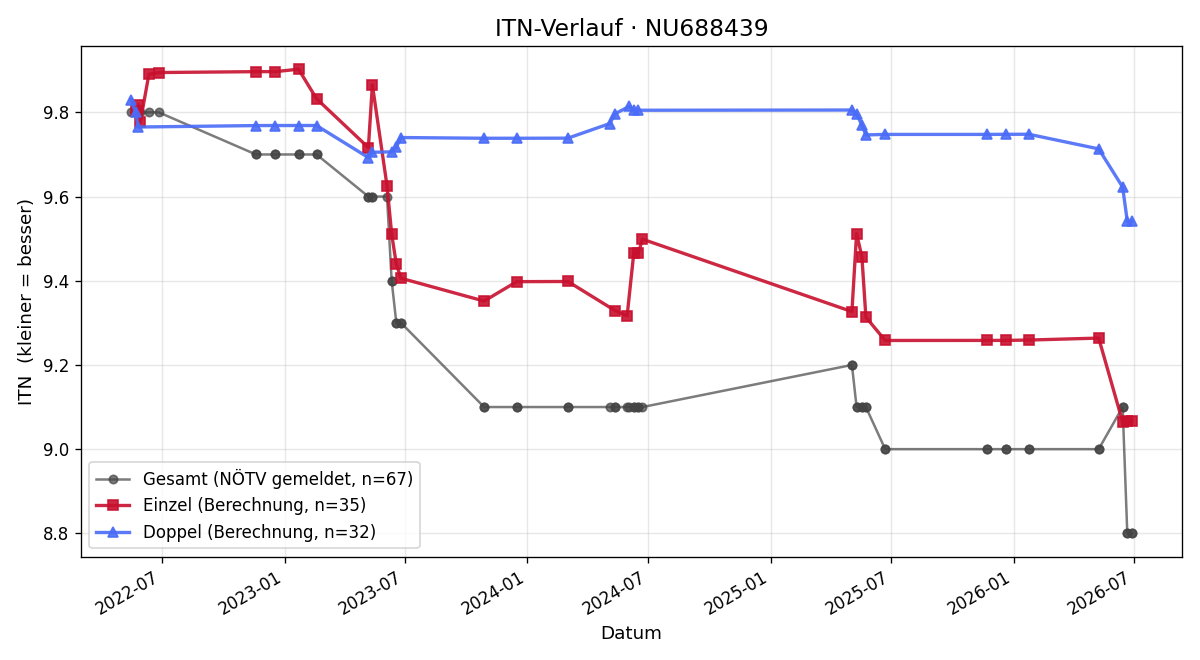 ITN-Verlauf Markus Hader