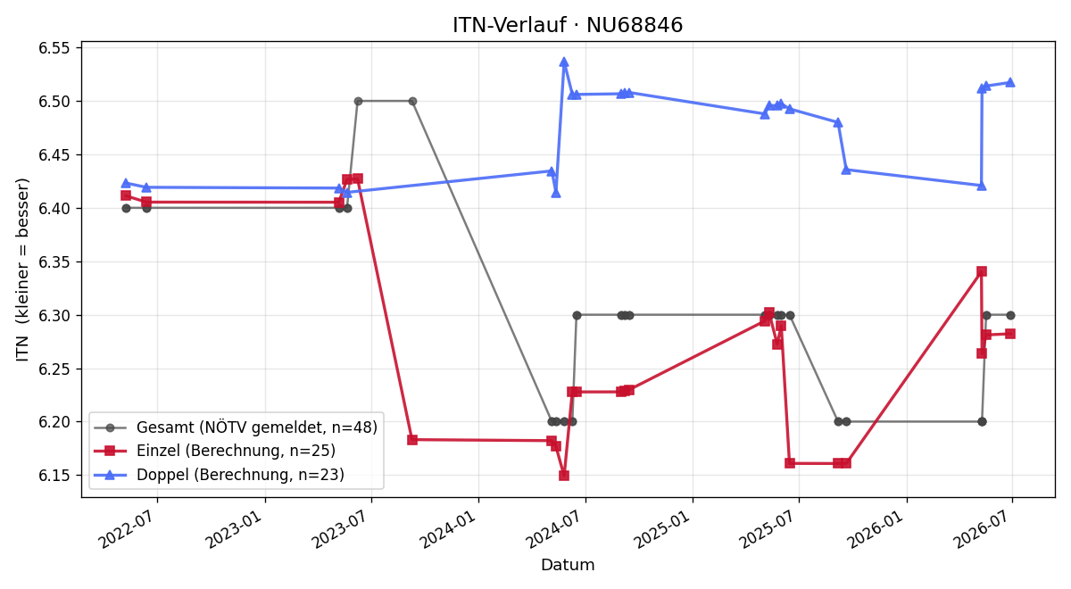 ITN-Verlauf Georg Mitterbauer