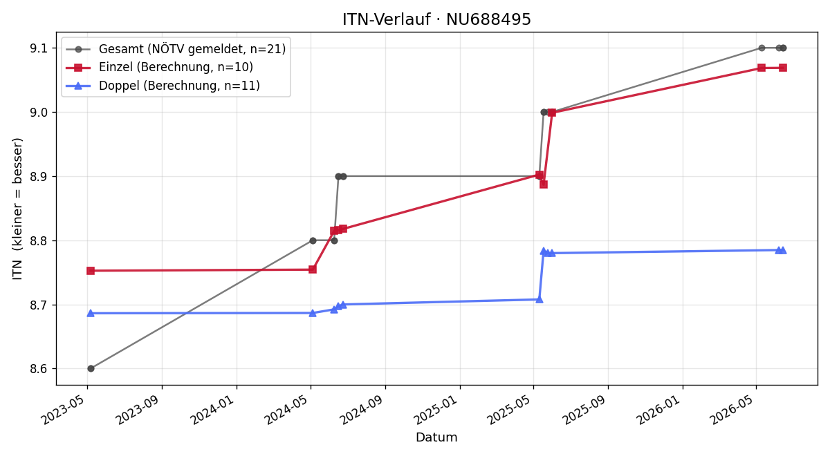 ITN-Verlauf Bernhard Sieber
