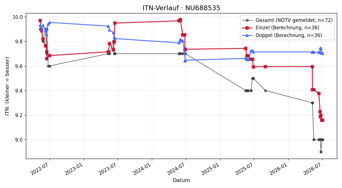 ITN-Verlauf Jonas Gerstl
