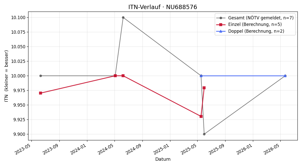 ITN-Verlauf Eva Miemelauer