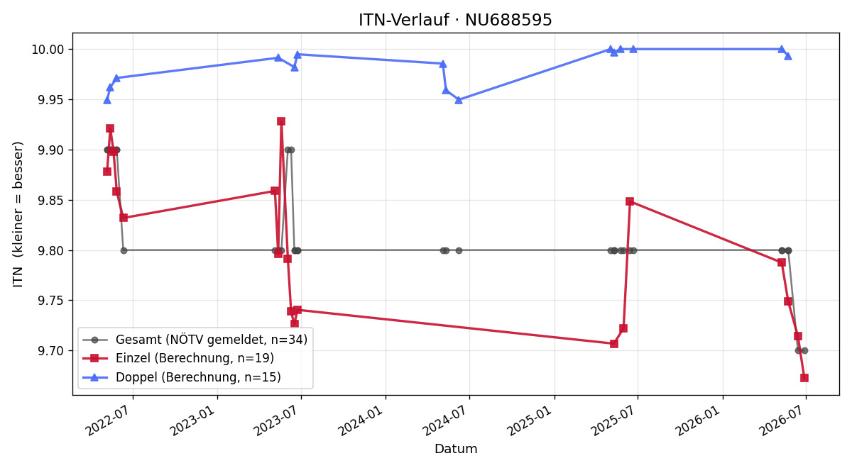 ITN-Verlauf Nicole Grubhofer