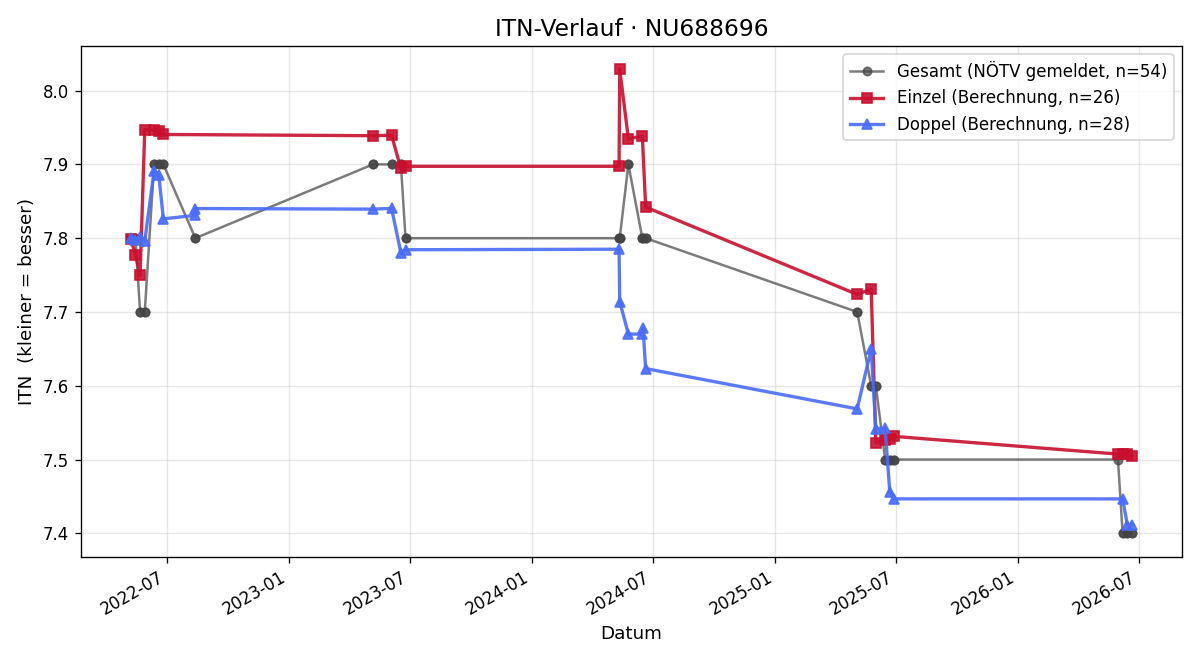 ITN-Verlauf Dietmar Stattin