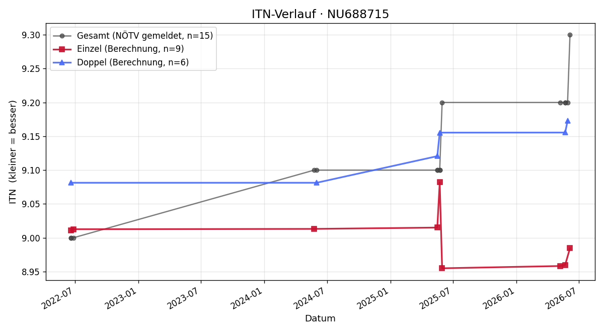 ITN-Verlauf Johannes Brodkorb