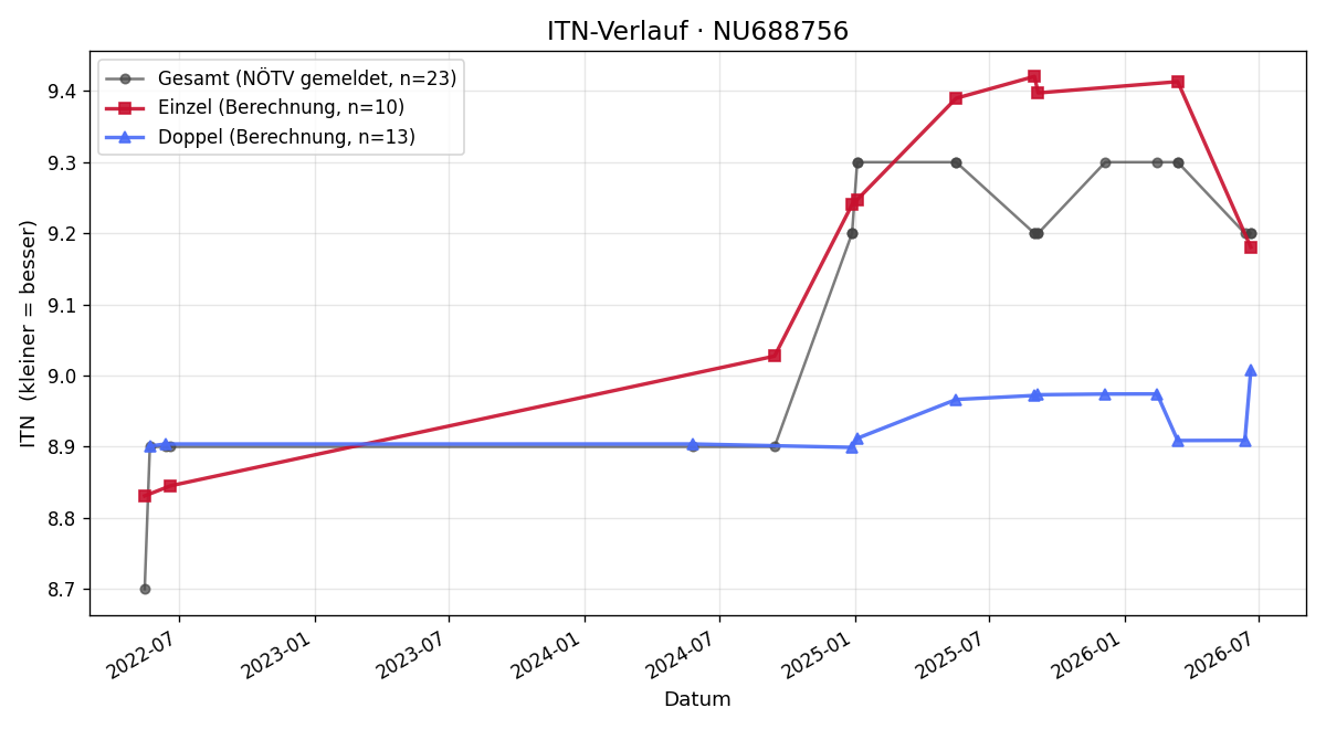 ITN-Verlauf Julian Kerschbaum