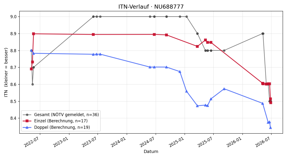 ITN-Verlauf Helmut Rauth