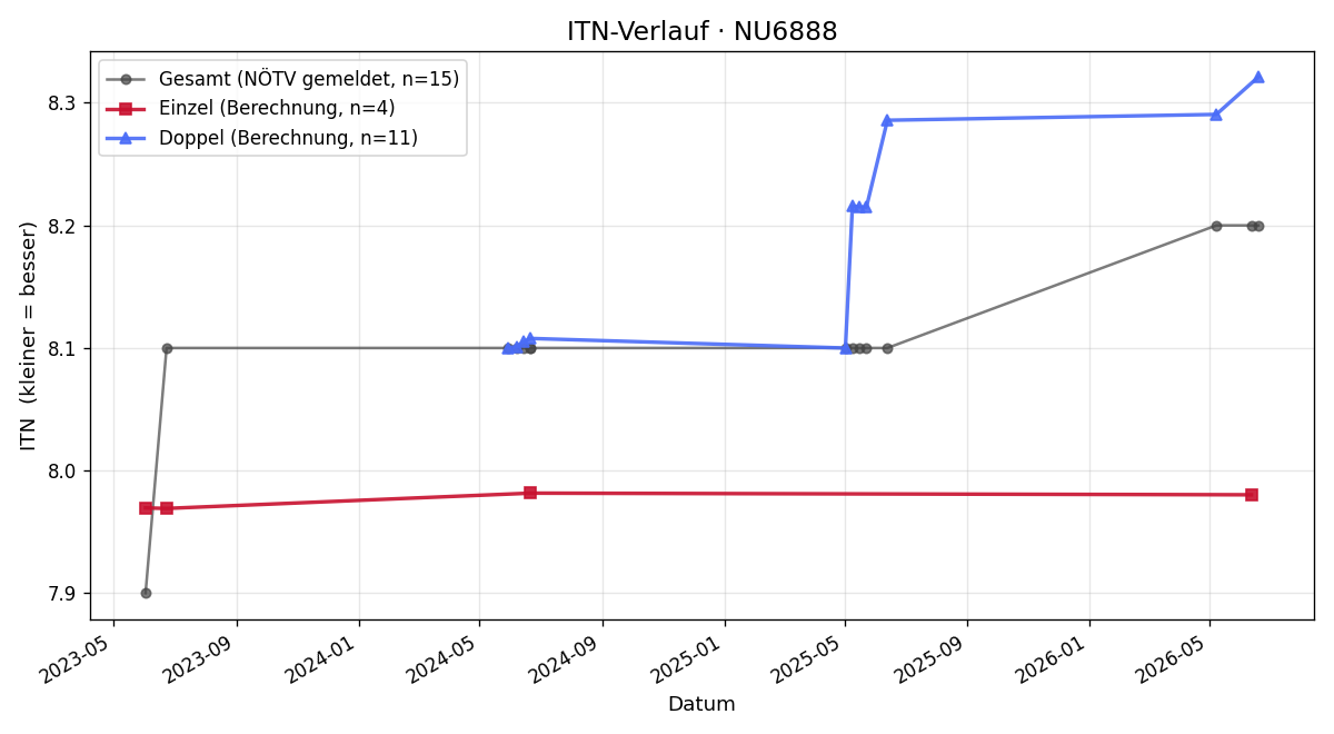ITN-Verlauf Manfred Thurn