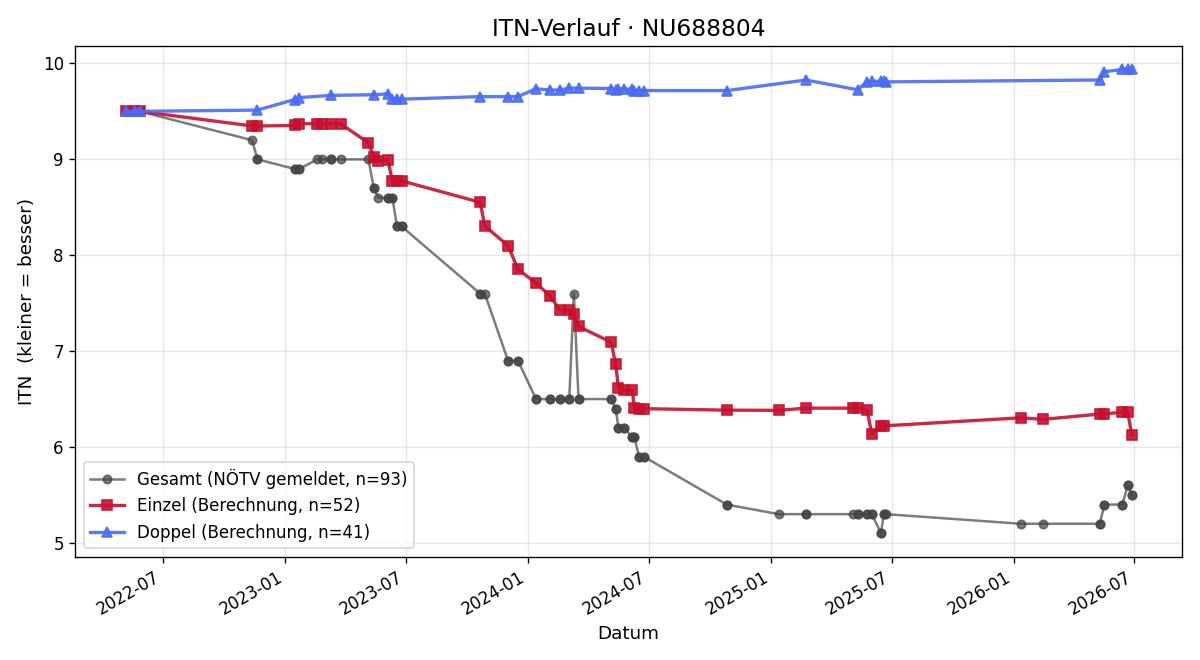 ITN-Verlauf Lukas Hülmbauer