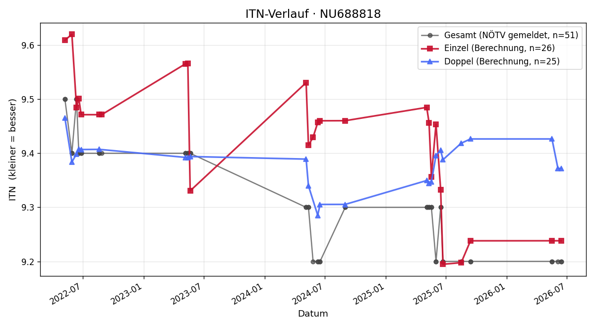 ITN-Verlauf Andreas Bürkl
