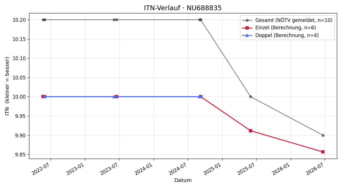 ITN-Verlauf Roland Sainitzer