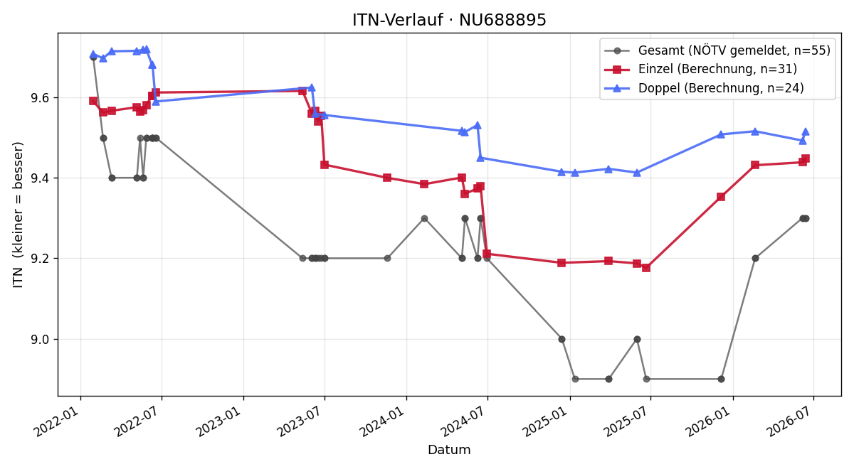 ITN-Verlauf Linda Zeller