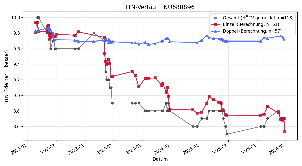 ITN-Verlauf Anja Weissenböck