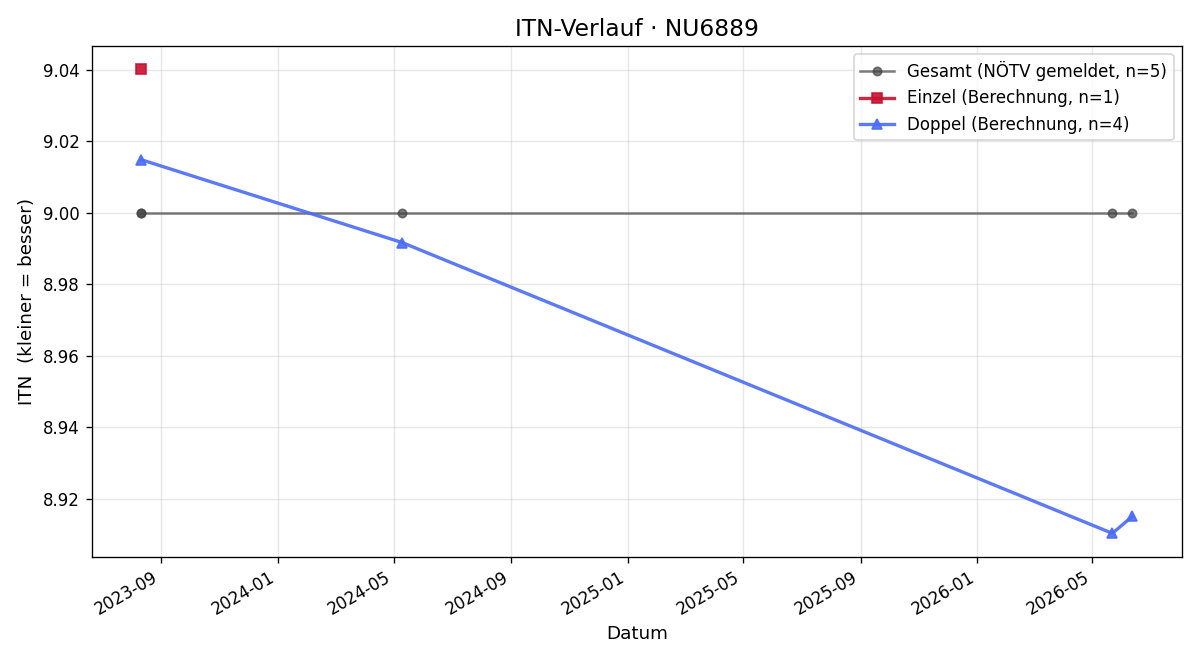 ITN-Verlauf Erwin Strengberger