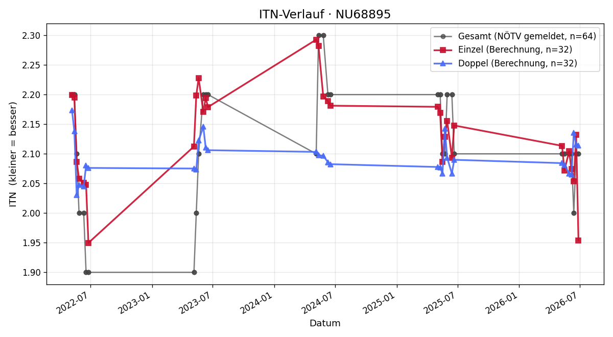 ITN-Verlauf Petr Racak