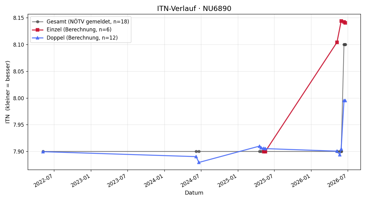 ITN-Verlauf Andrea Schneider