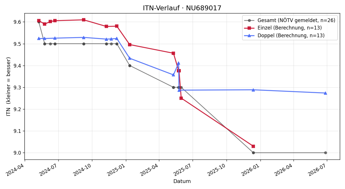 ITN-Verlauf Jakob Scharpenack