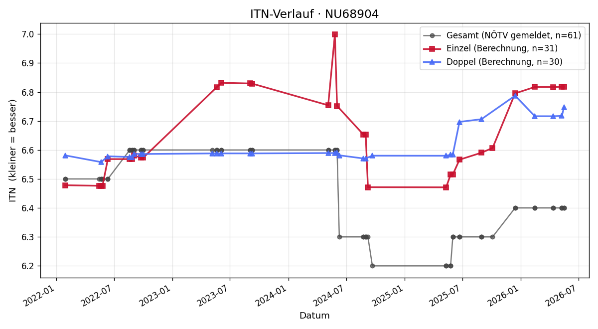 ITN-Verlauf Alexander Wimmer