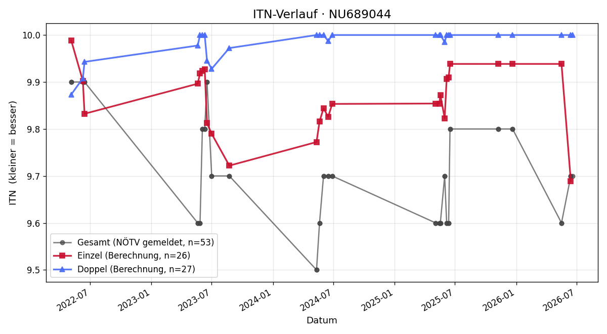 ITN-Verlauf Tobias Weindl