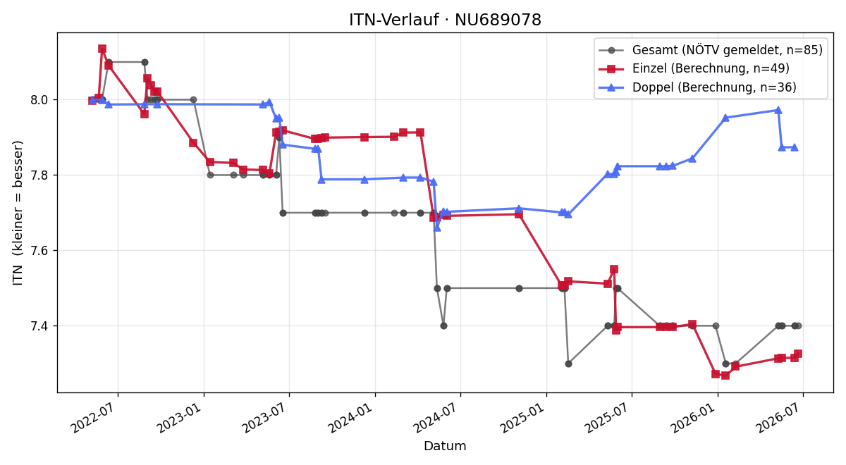 ITN-Verlauf Harald Frebort