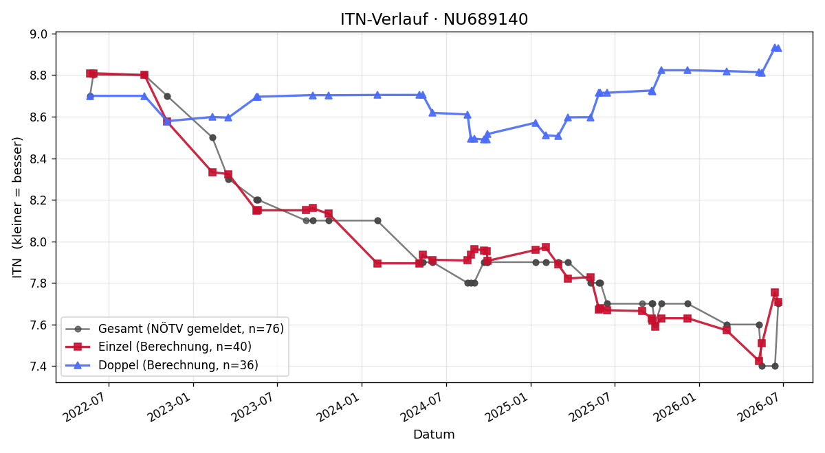 ITN-Verlauf Martin Wechtl