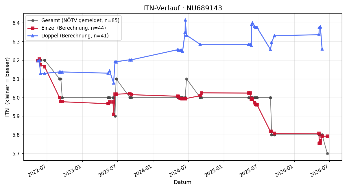 ITN-Verlauf Markus Biebl