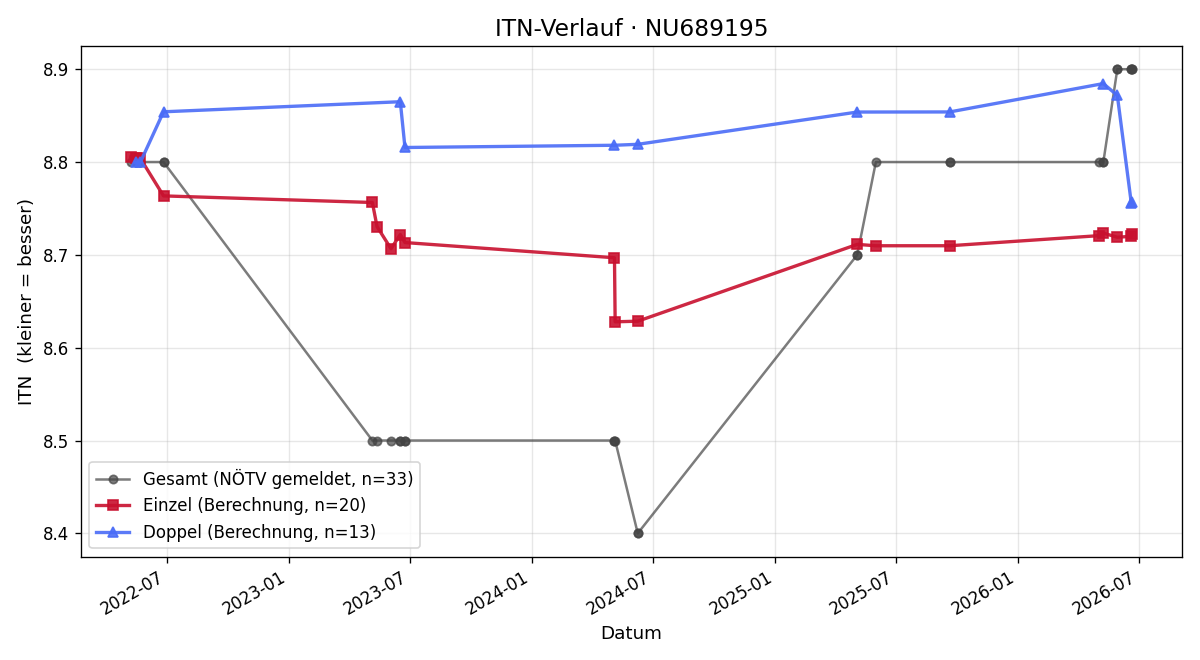 ITN-Verlauf Franz Machaczek