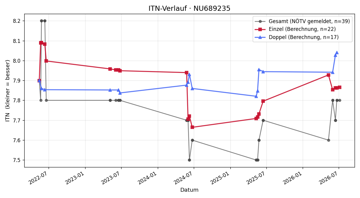 ITN-Verlauf Daniel Zartler