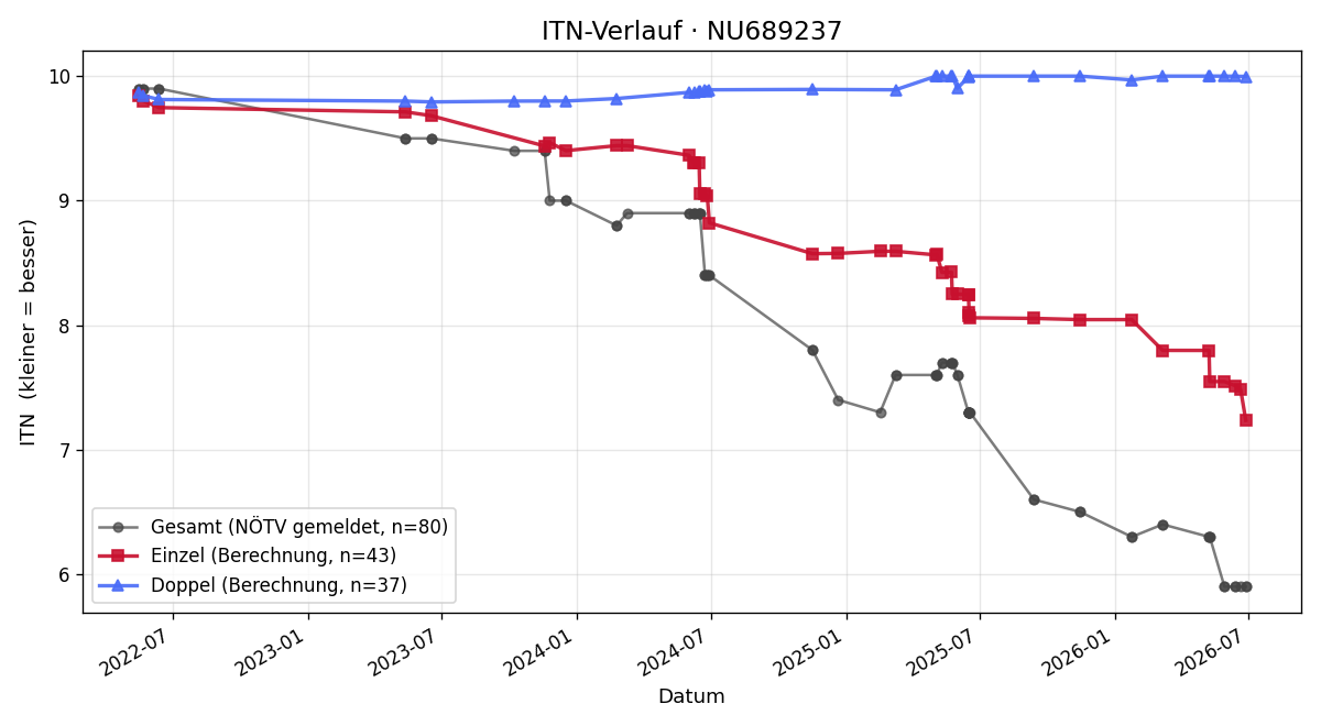 ITN-Verlauf David Ecker