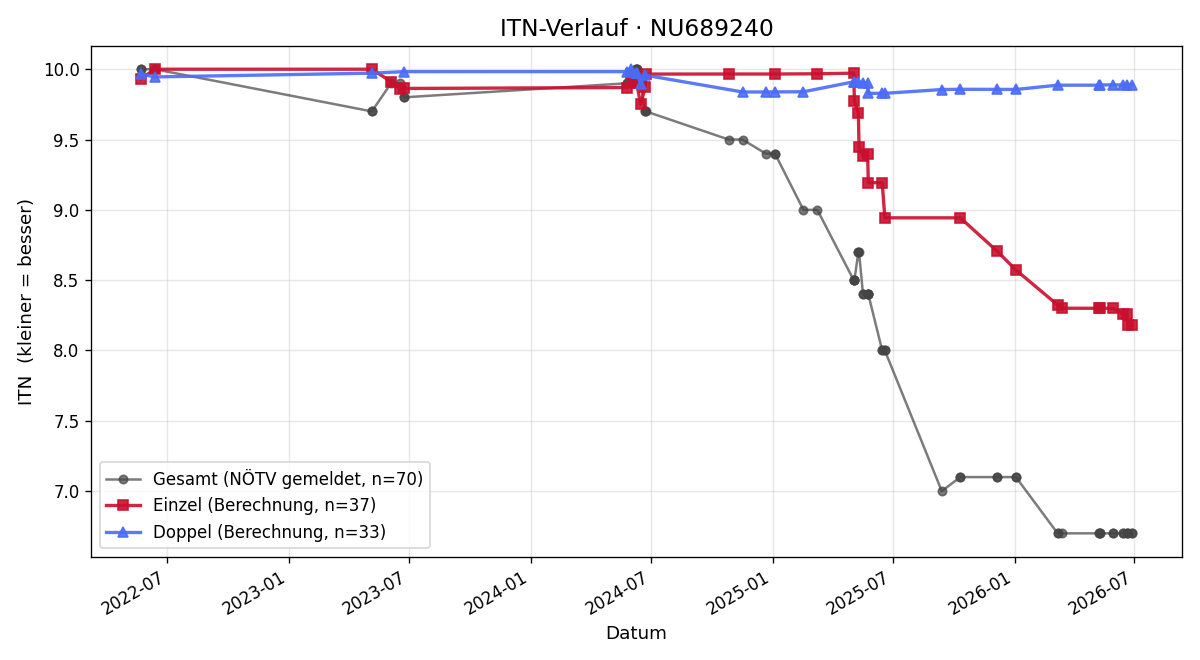 ITN-Verlauf Josef Schredl