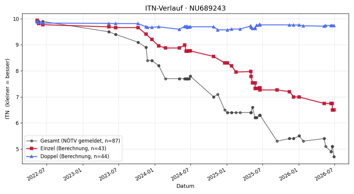 ITN-Verlauf Felix Müllner
