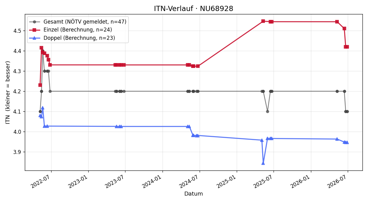 ITN-Verlauf Hannes Krimm