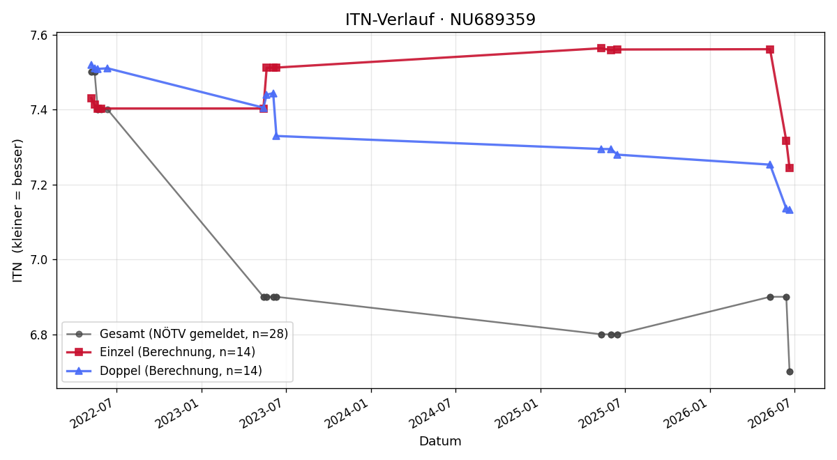 ITN-Verlauf Viktor Längle