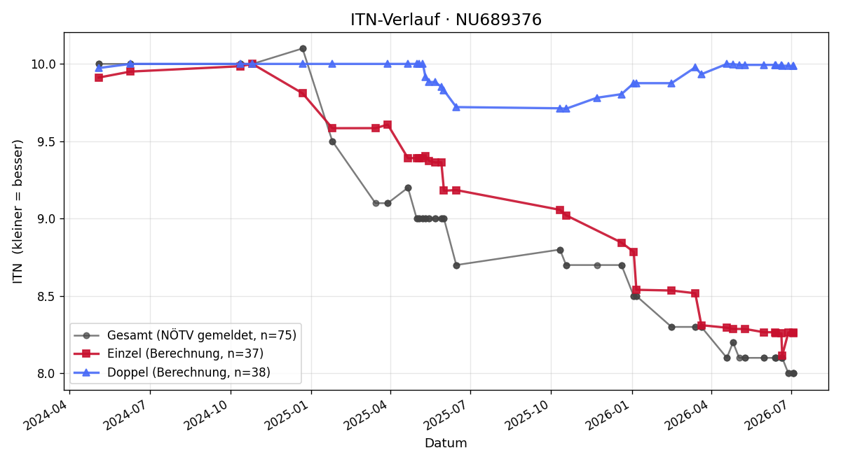 ITN-Verlauf Leon Reingruber