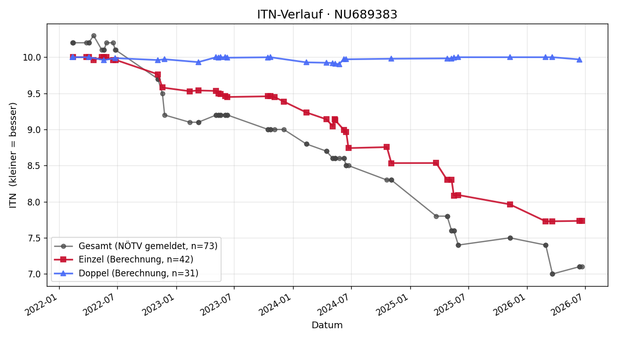 ITN-Verlauf Florentina Kolano