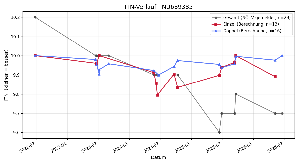 ITN-Verlauf Valentin Kolano