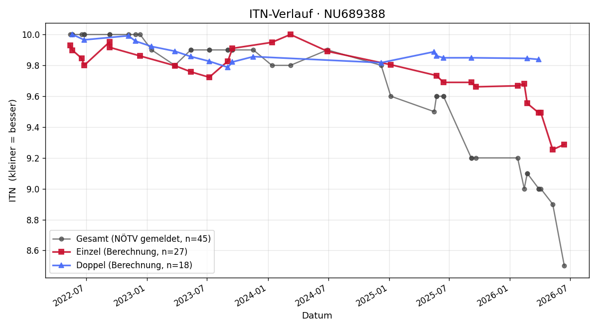 ITN-Verlauf Sebastian Spreitzhofer